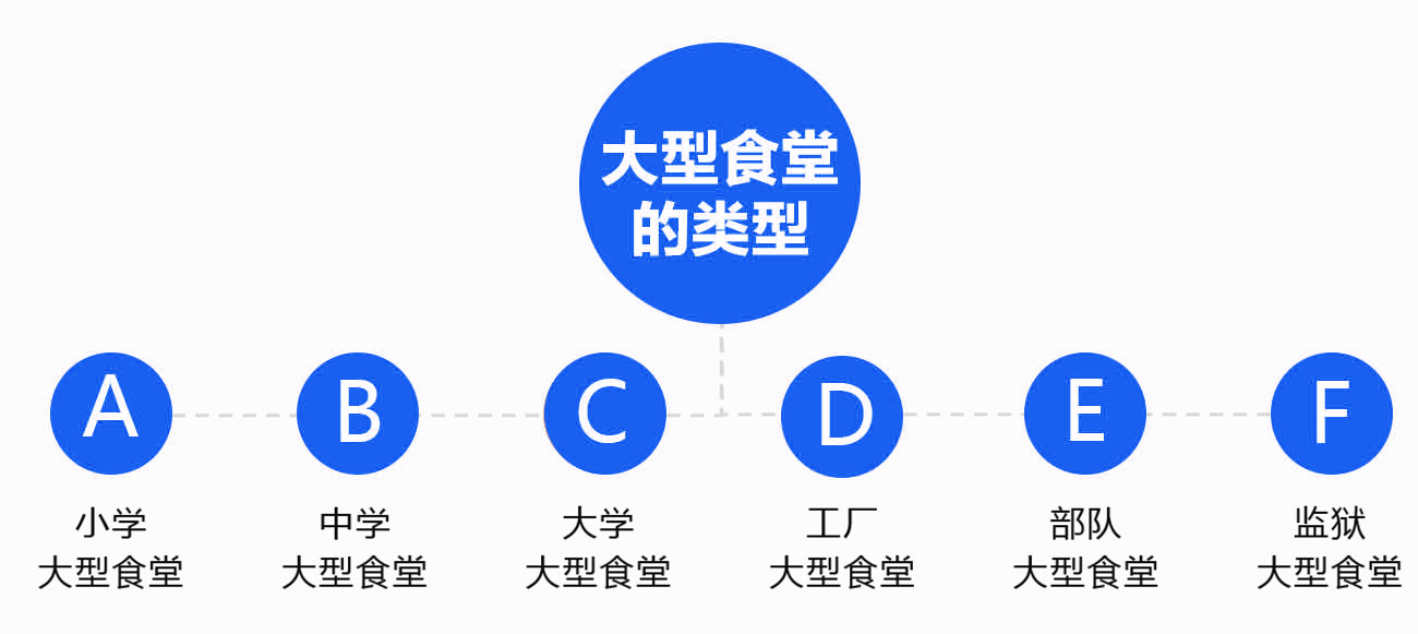 大型厨房工程